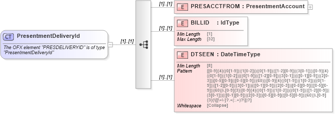 XSD Diagram of PresentmentDeliveryId in schema ofx_billerdelivery_xsd (OFX - Open Financial Exchange)