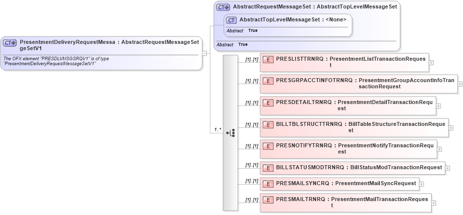 XSD Diagram of PresentmentDeliveryRequestMessageSetV1 in schema ofx2_protocol_xsd (OFX - Open Financial Exchange)