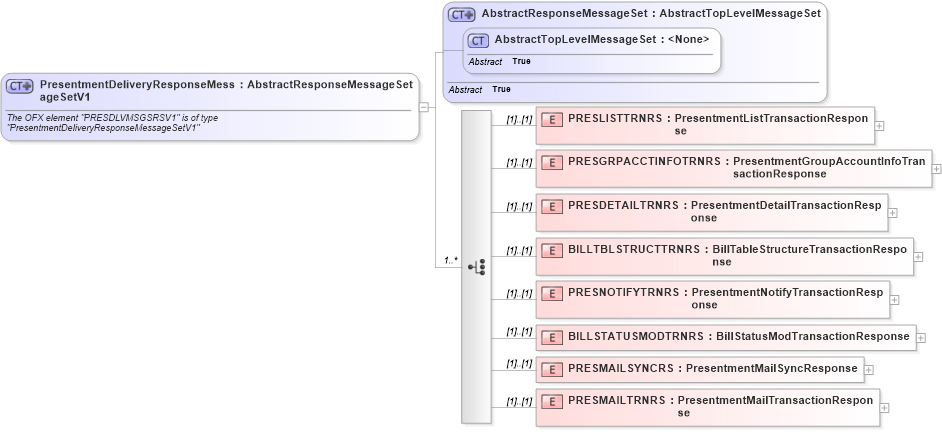 XSD Diagram of PresentmentDeliveryResponseMessageSetV1 in schema ofx2_protocol_xsd (OFX - Open Financial Exchange)
