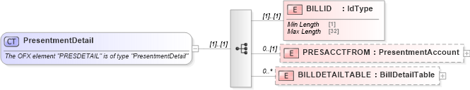 XSD Diagram of PresentmentDetail in schema ofx_billerdelivery_xsd (OFX - Open Financial Exchange)