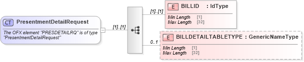 XSD Diagram of PresentmentDetailRequest in schema ofx_billerdelivery_messages_xsd (OFX - Open Financial Exchange)