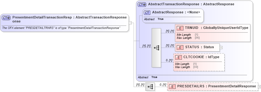 XSD Diagram of PresentmentDetailTransactionResponse in schema ofx_billerdelivery_message_wrappers_xsd (OFX - Open Financial Exchange)