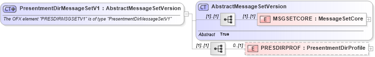 XSD Diagram of PresentmentDirMessageSetV1 in schema ofx_profile_xsd (OFX - Open Financial Exchange)