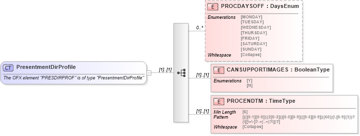 XSD Diagram of PresentmentDirProfile in schema ofx_profile_xsd (OFX - Open Financial Exchange)