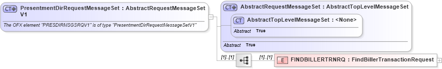 XSD Diagram of PresentmentDirRequestMessageSetV1 in schema ofx3_protocol_xsd (OFX - Open Financial Exchange)
