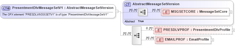 XSD Diagram of PresentmentDlvMessageSetV1 in schema ofx_profile_xsd (OFX - Open Financial Exchange)