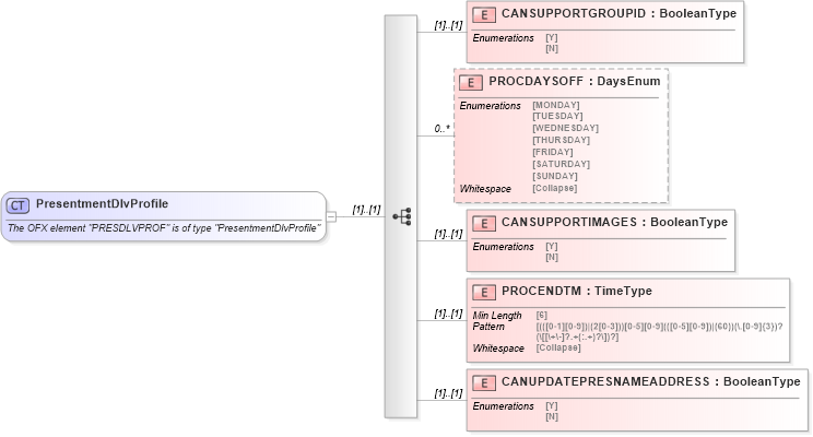 XSD Diagram of PresentmentDlvProfile in schema ofx_profile_xsd (OFX - Open Financial Exchange)