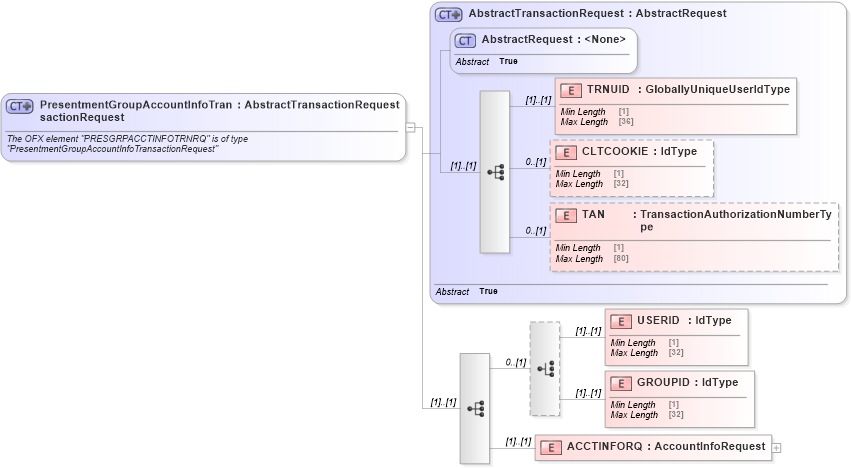 XSD Diagram of PresentmentGroupAccountInfoTransactionRequest in schema ofx_billerdelivery_message_wrappers_xsd (OFX - Open Financial Exchange)
