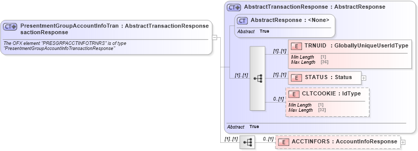 XSD Diagram of PresentmentGroupAccountInfoTransactionResponse in schema ofx_billerdelivery_message_wrappers_xsd (OFX - Open Financial Exchange)