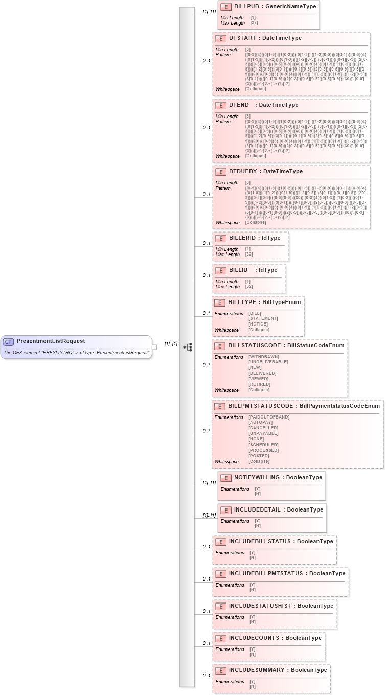 XSD Diagram of PresentmentListRequest in schema ofx_billerdelivery_messages_xsd (OFX - Open Financial Exchange)