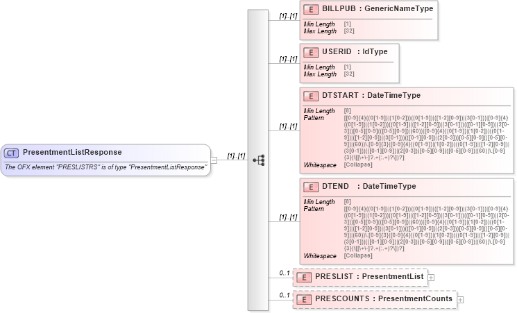 XSD Diagram of PresentmentListResponse in schema ofx_billerdelivery_messages_xsd (OFX - Open Financial Exchange)
