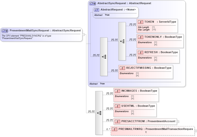 XSD Diagram of PresentmentMailSyncRequest in schema ofx_billerdelivery_message_wrappers_xsd (OFX - Open Financial Exchange)