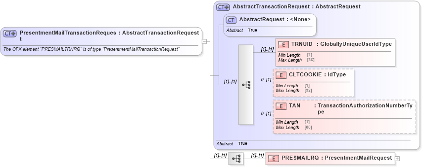 XSD Diagram of PresentmentMailTransactionRequest in schema ofx_billerdelivery_message_wrappers_xsd (OFX - Open Financial Exchange)