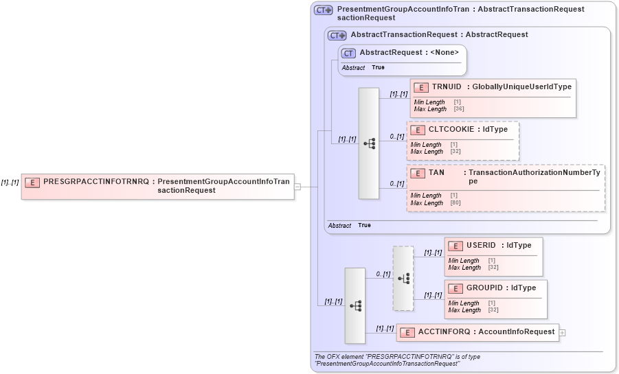 XSD Diagram of PRESGRPACCTINFOTRNRQ in schema ofx3_protocol_xsd (OFX - Open Financial Exchange)