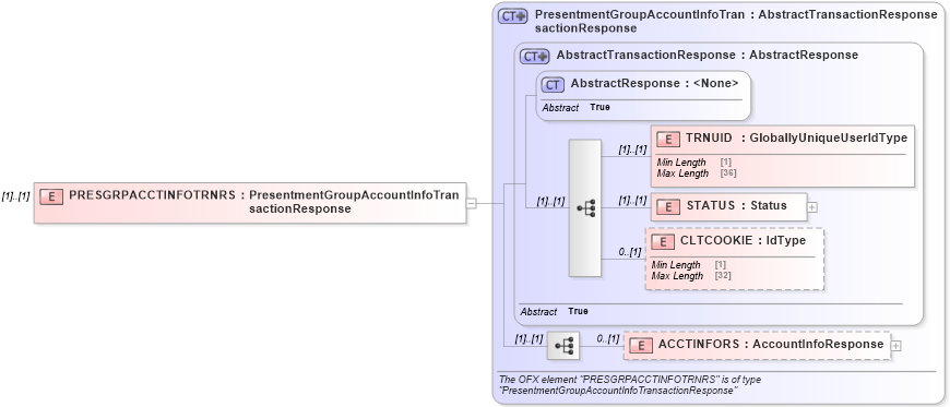 XSD Diagram of PRESGRPACCTINFOTRNRS in schema ofx3_protocol_xsd (OFX - Open Financial Exchange)