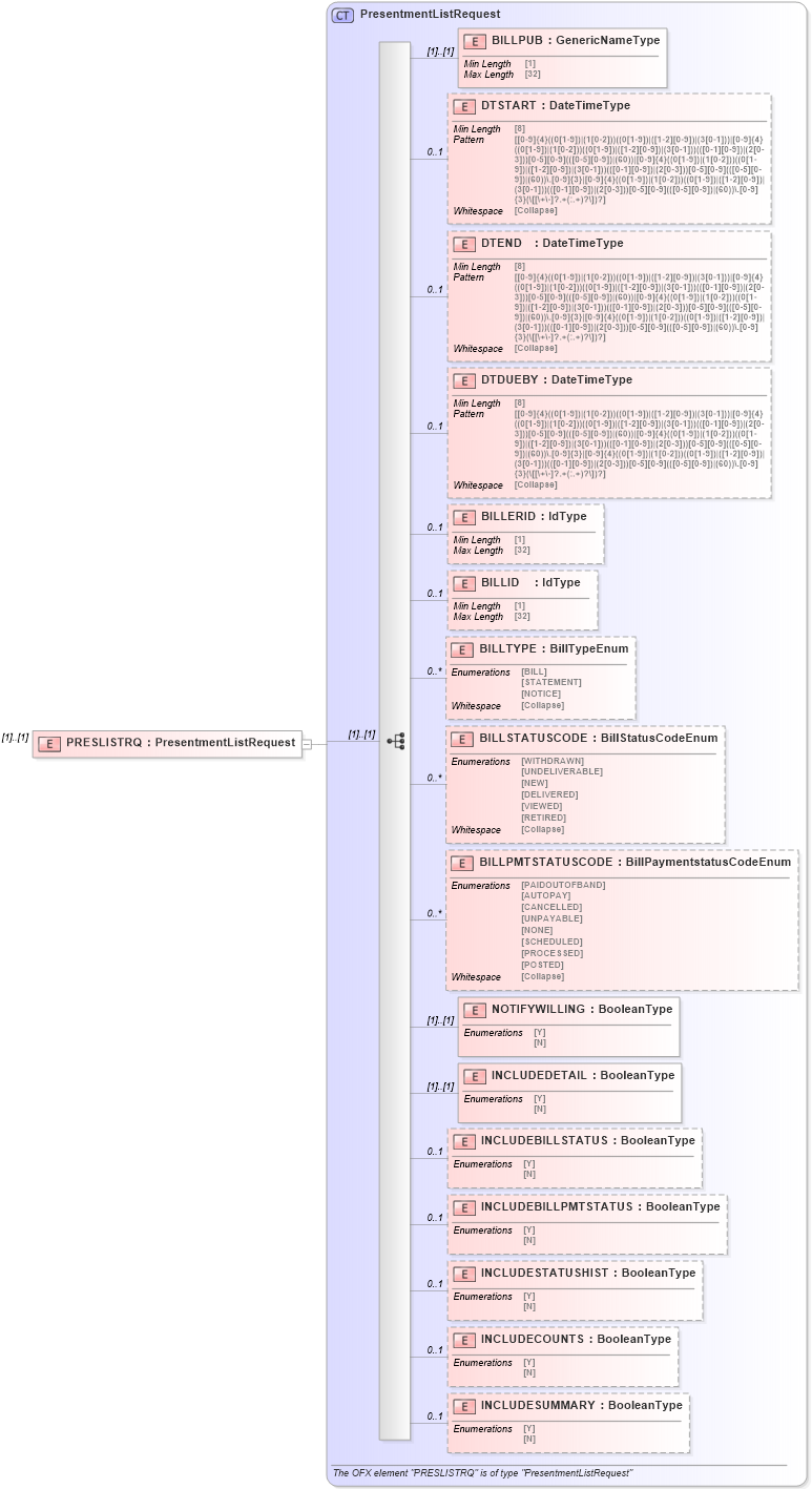 XSD Diagram of PRESLISTRQ in schema ofx_billerdelivery_message_wrappers_xsd (OFX - Open Financial Exchange)