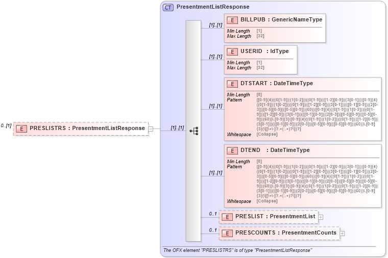XSD Diagram of PRESLISTRS in schema ofx_billerdelivery_message_wrappers_xsd (OFX - Open Financial Exchange)