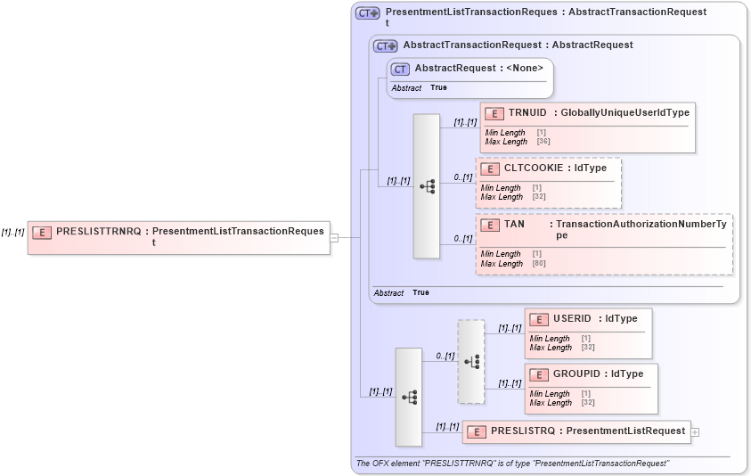 XSD Diagram of PRESLISTTRNRQ in schema ofx3_protocol_dotnet_xsd (OFX - Open Financial Exchange)