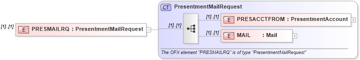 XSD Diagram of PRESMAILRQ in schema ofx_billerdelivery_message_wrappers_xsd (OFX - Open Financial Exchange)
