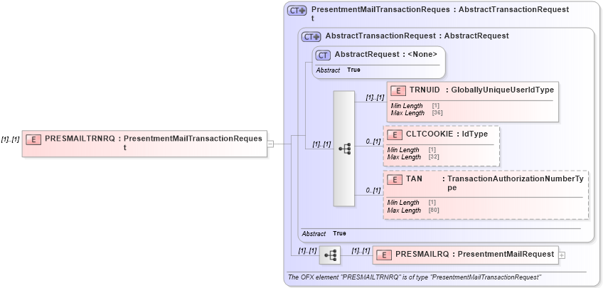 XSD Diagram of PRESMAILTRNRQ in schema ofx3_protocol_xsd (OFX - Open Financial Exchange)