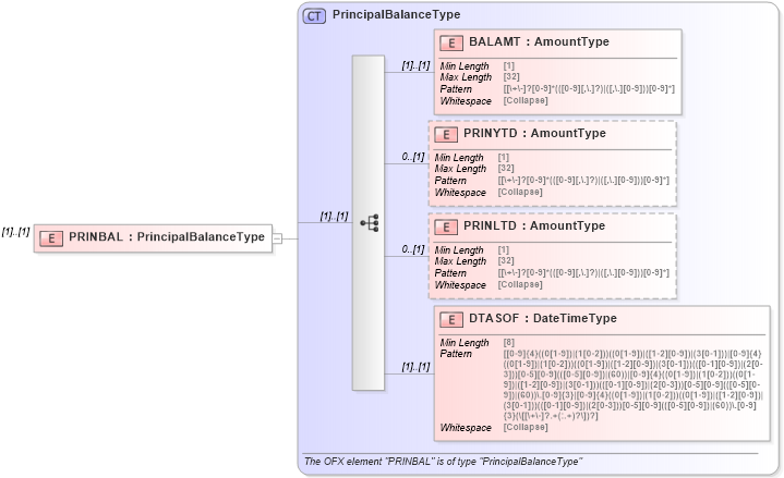 XSD Diagram of PRINBAL in schema ofx_loan_messages_xsd (OFX - Open Financial Exchange)