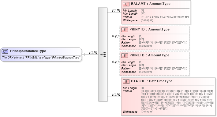 XSD Diagram of PrincipalBalanceType in schema ofx_common_xsd (OFX - Open Financial Exchange)