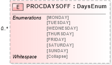 XSD Diagram of PROCDAYSOFF in schema ofx_profile_xsd (OFX - Open Financial Exchange)