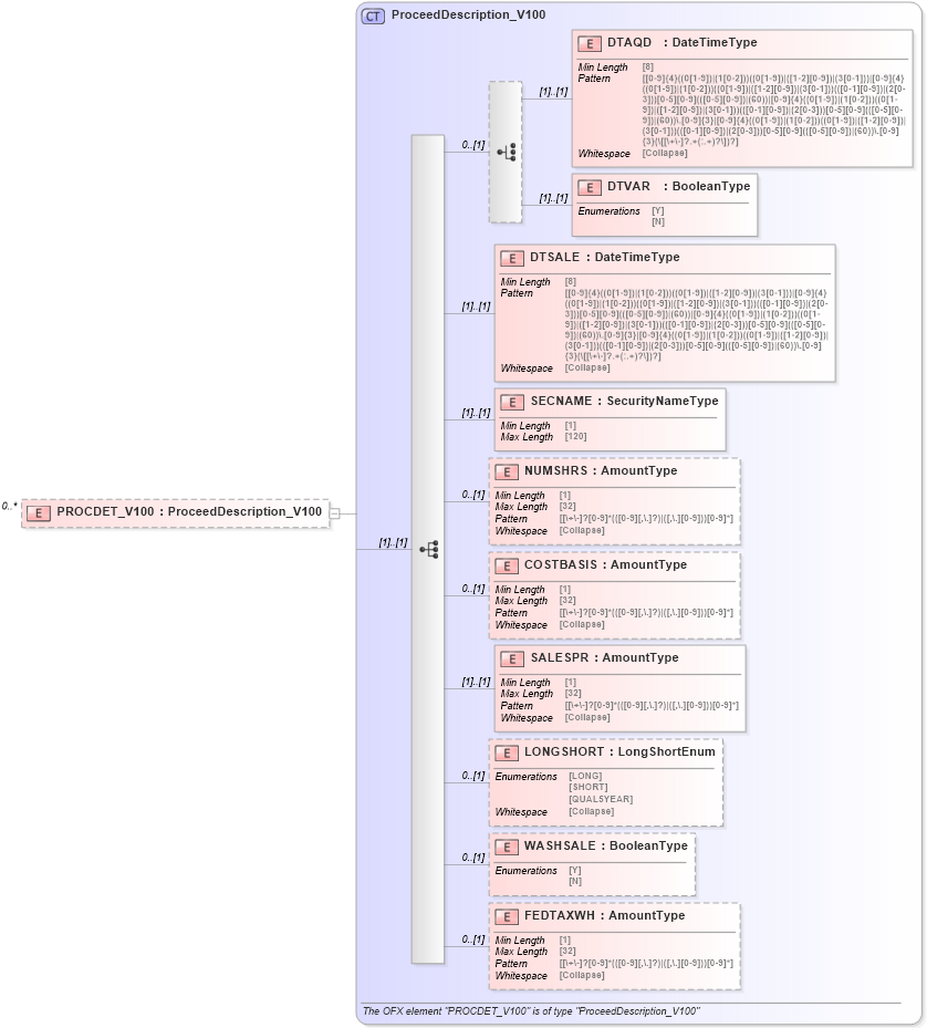 XSD Diagram of PROCDET_V100 in schema ofx_tax1099_xsd (OFX - Open Financial Exchange)