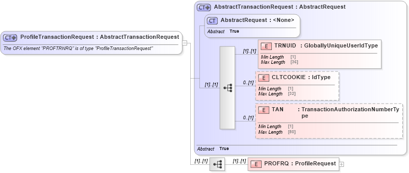 XSD Diagram of ProfileTransactionRequest in schema ofx_profile_message_wrappers_xsd (OFX - Open Financial Exchange)