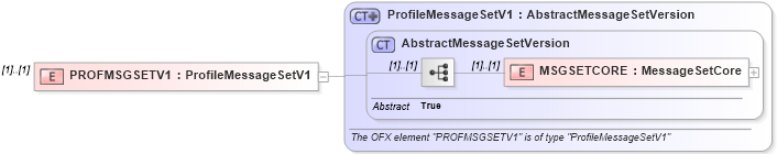 XSD Diagram of PROFMSGSETV1 in schema ofx_profile_xsd (OFX - Open Financial Exchange)