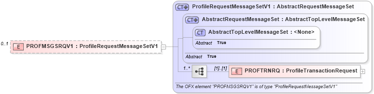 XSD Diagram of PROFMSGSRQV1 in schema ofx2_protocol_xsd (OFX - Open Financial Exchange)