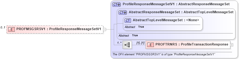 XSD Diagram of PROFMSGSRSV1 in schema ofx2_protocol_xsd (OFX - Open Financial Exchange)