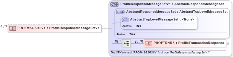 XSD Diagram of PROFMSGSRSV1 in schema ofx3_protocol_dotnet_xsd (OFX - Open Financial Exchange)