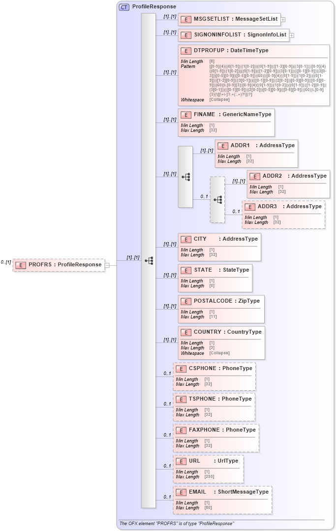 XSD Diagram of PROFRS in schema ofx_profile_message_wrappers_xsd (OFX - Open Financial Exchange)