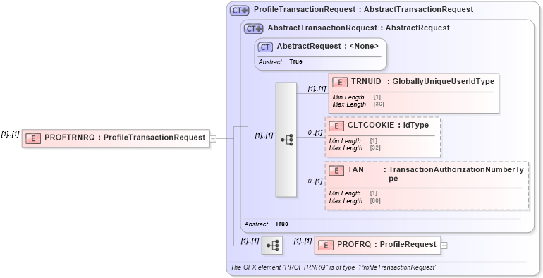 XSD Diagram of PROFTRNRQ in schema ofx3_protocol_xsd (OFX - Open Financial Exchange)