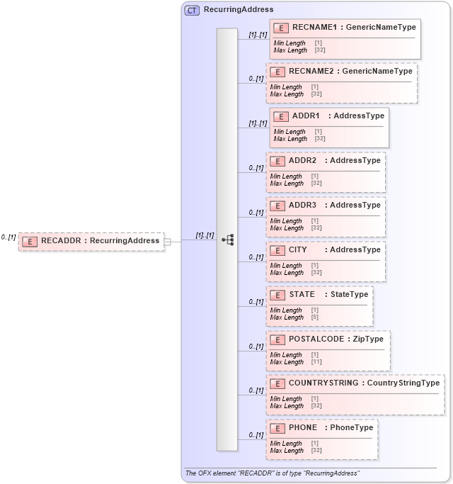 XSD Diagram of RECADDR in schema ofx_tax1099_xsd (OFX - Open Financial Exchange)