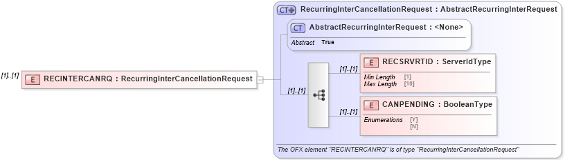 XSD Diagram of RECINTERCANRQ in schema ofx_intertransfer_message_wrappers_xsd (OFX - Open Financial Exchange)