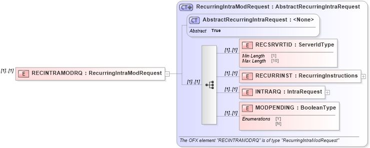 XSD Diagram of RECINTRAMODRQ in schema ofx_banking_message_wrappers_xsd (OFX - Open Financial Exchange)