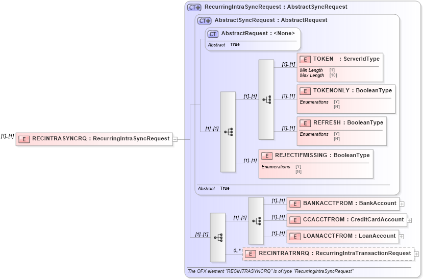 XSD Diagram of RECINTRASYNCRQ in schema ofx3_protocol_xsd (OFX - Open Financial Exchange)