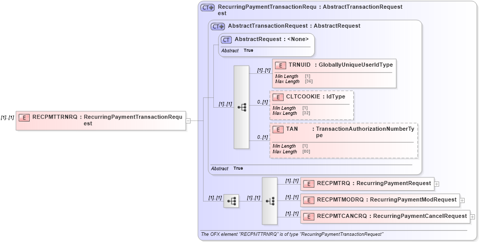 XSD Diagram of RECPMTTRNRQ in schema ofx3_protocol_xsd (OFX - Open Financial Exchange)