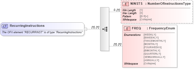 XSD Diagram of RecurringInstructions in schema ofx_common_xsd (OFX - Open Financial Exchange)