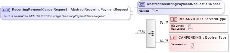 XSD Diagram of RecurringPaymentCancelRequest in schema ofx_billpay_messages_xsd (OFX - Open Financial Exchange)