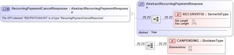 XSD Diagram of RecurringPaymentCancelResponse in schema ofx_billpay_messages_xsd (OFX - Open Financial Exchange)