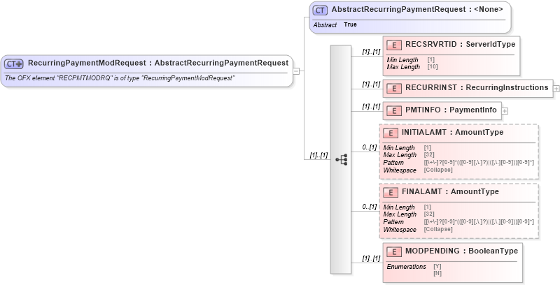 XSD Diagram of RecurringPaymentModRequest in schema ofx_billpay_messages_xsd (OFX - Open Financial Exchange)