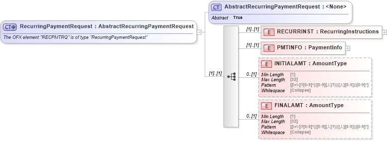 XSD Diagram of RecurringPaymentRequest in schema ofx_billpay_messages_xsd (OFX - Open Financial Exchange)