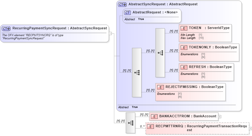 XSD Diagram of RecurringPaymentSyncRequest in schema ofx_billpay_message_wrappers_xsd (OFX - Open Financial Exchange)
