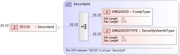 XSD Diagram of SECID in schema ofx_securitieslist_messages_xsd (OFX - Open Financial Exchange)