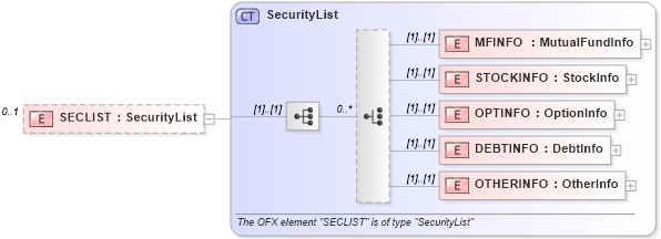 XSD Diagram of SECLIST in schema ofx2_protocol_xsd (OFX - Open Financial Exchange)