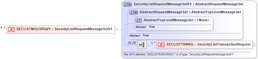 XSD Diagram of SECLISTMSGSRQV1 in schema ofx2_protocol_xsd (OFX - Open Financial Exchange)