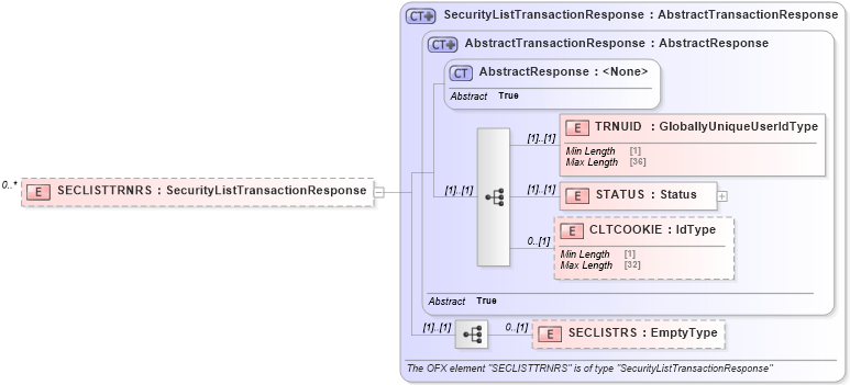 XSD Diagram of SECLISTTRNRS in schema ofx3_protocol_xsd (OFX - Open Financial Exchange)